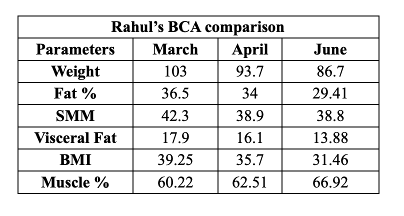 From 103 Kgs to 86.7 Kgs in Just 90 Days: Rahul’s Ultimate Fat Loss Triumph